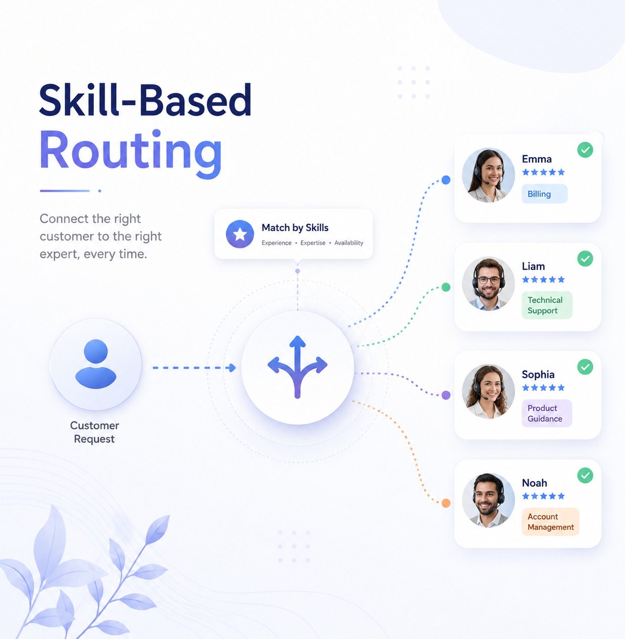 Skill Based Routing